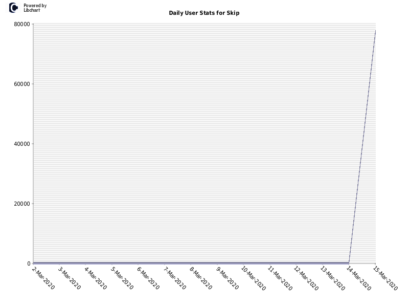 Daily User Stats for Skip